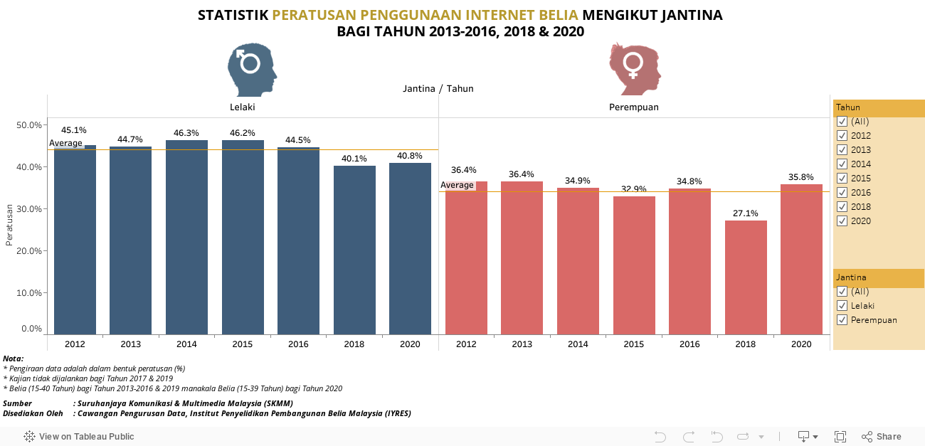 STATISTIK PERATUSAN PENGGUNAAN INTERNET BELIA MENGIKUT JANTINA BAGI TAHUN 2013-2016, 2018 & 2020  