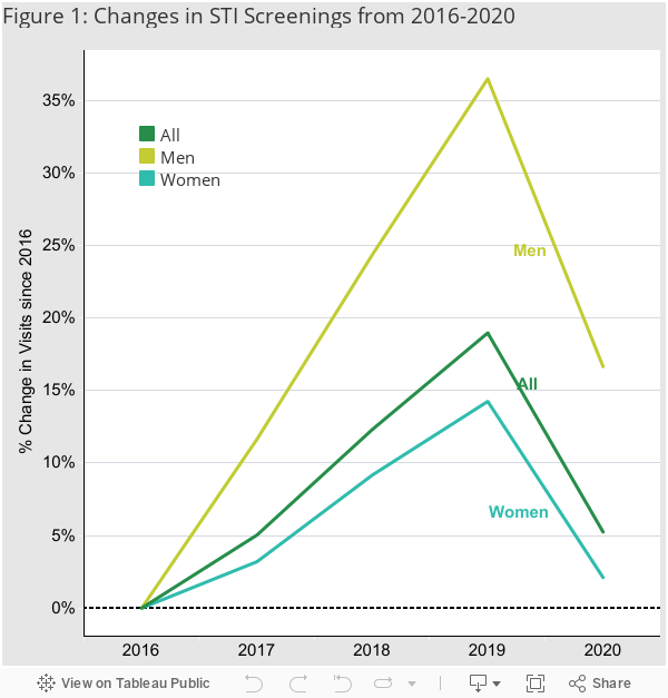 Figure 1: Changes in STI Screenings from 2016-2020 