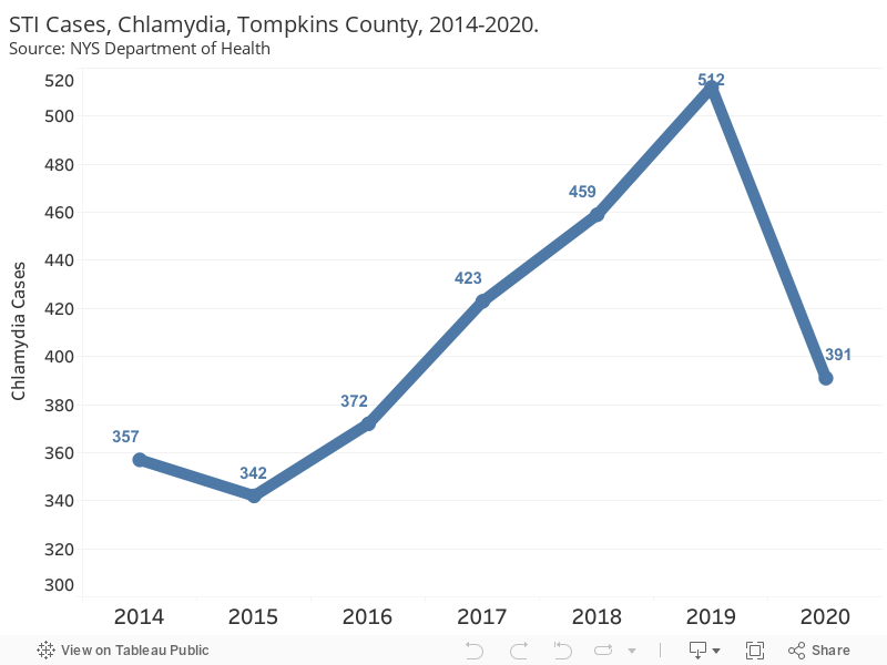 STI Cases, Chlamydia, Tompkins County, 2014-2020.Source: NYS Department of Health 