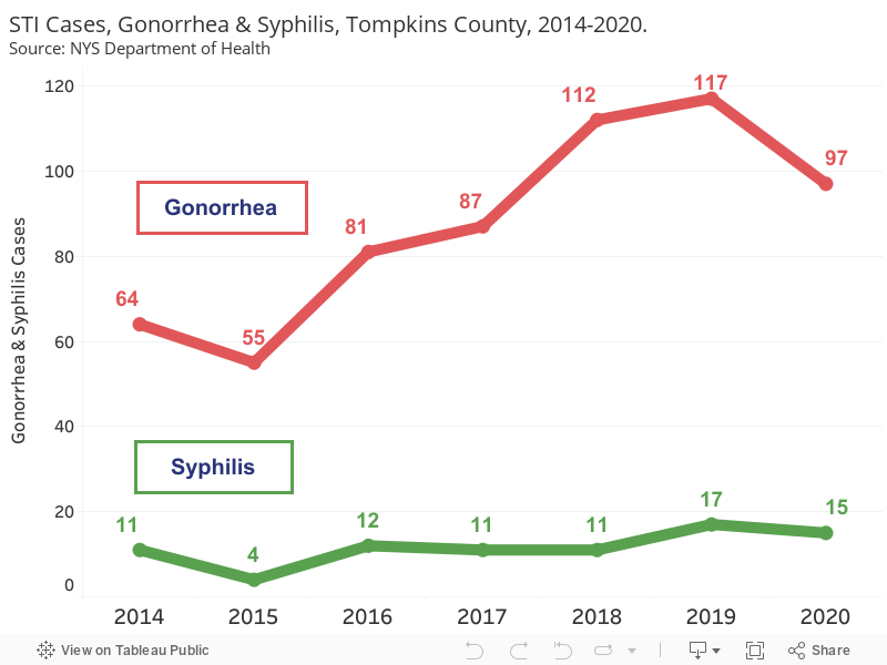 STI Cases, Gonorrhea & Syphilis, Tompkins County, 2014-2020.Source: NYS Department of Health 