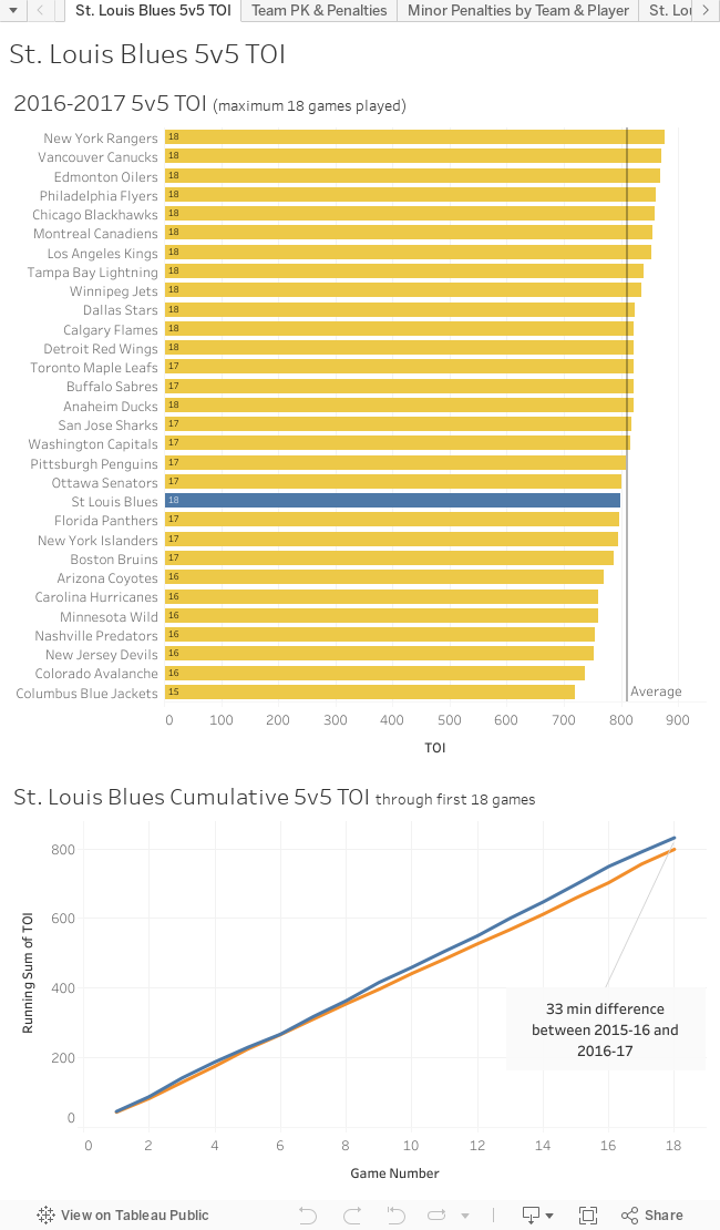 St. Louis Blues 5v5 TOI 