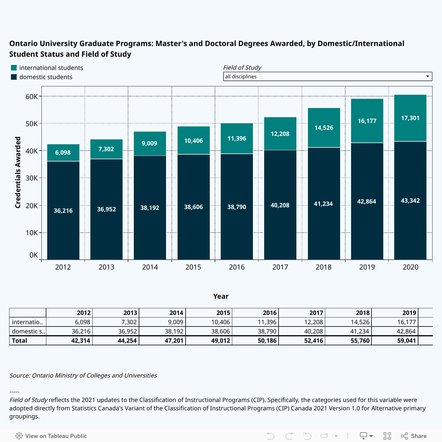 HEQCO Quick Stats - Draft Visualizations 