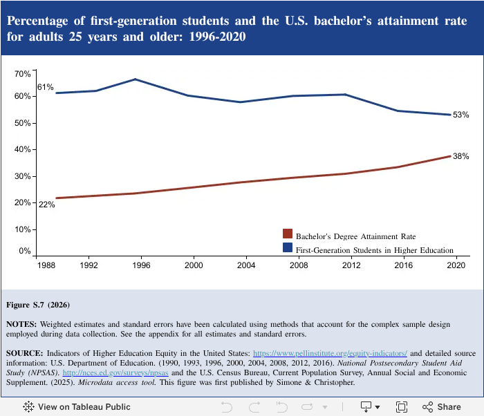 S.7. (2026) Percentage of first-generation students and the U.S ...