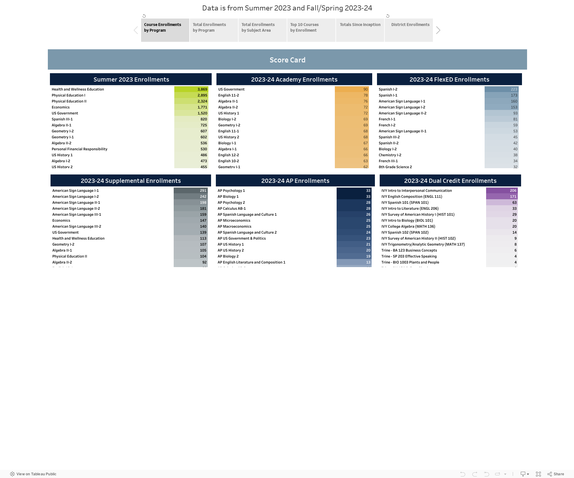 Data is from Summer 2023 and Fall/Spring 2023-24 