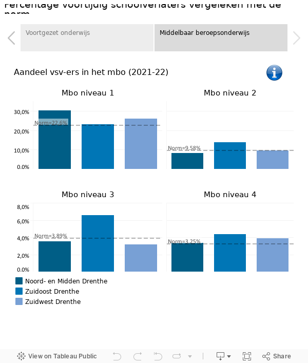 Percentage voortijdig schoolverlaters vergeleken met de norm 