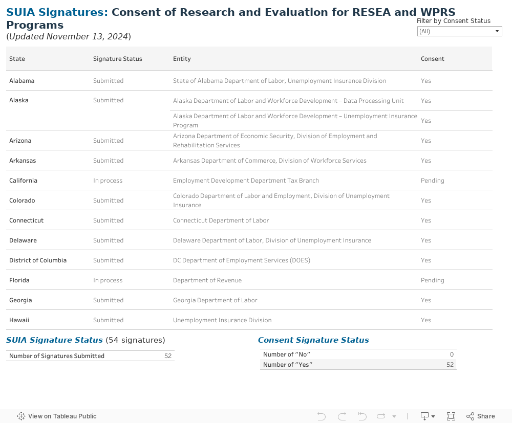 SUIA Signatures: Consent of Research and Evaluation for RESEA and WPRS Grant Programs 