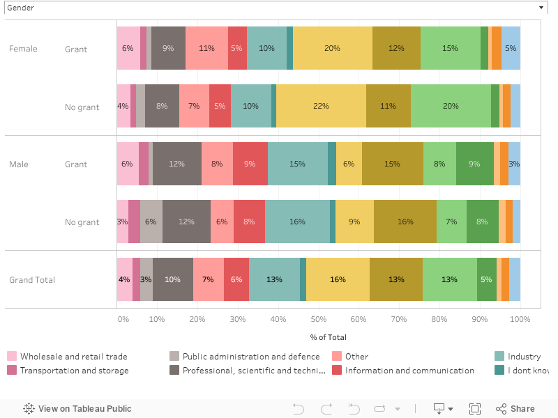 Sector of Employment 