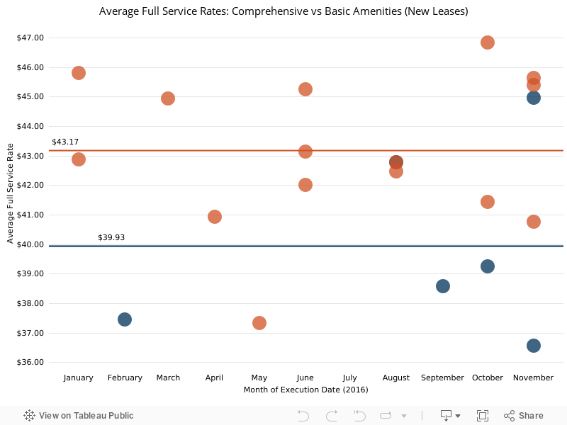 Average Full Service Rates: Comprehensive vs Basic Amenities (New Leases) 