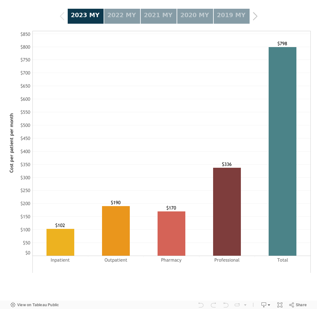 Cost Trend by Type of Service Per patient per month Among commercially insured patients