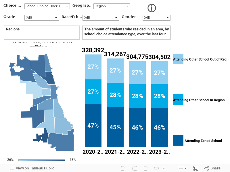 Choice Dashboard 