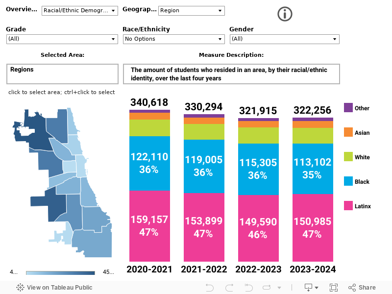 Overview Dashboard 