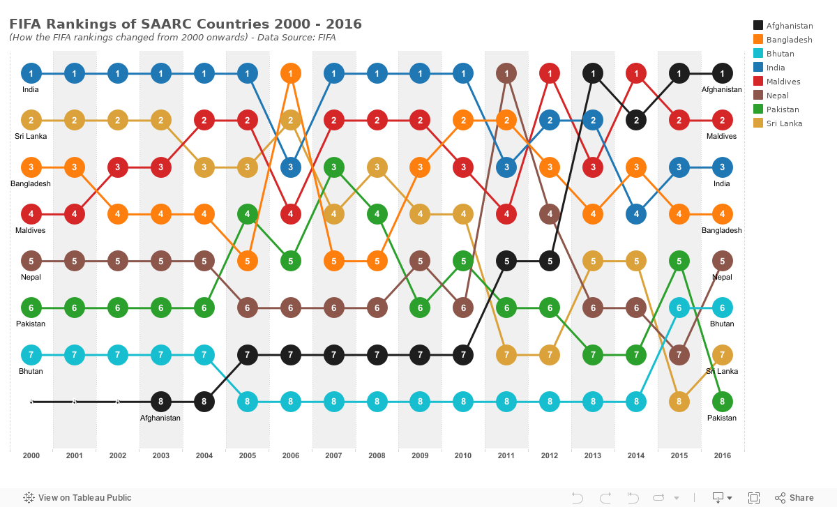 Workbook Fifa Rankings Of Saarc Countries 00 16