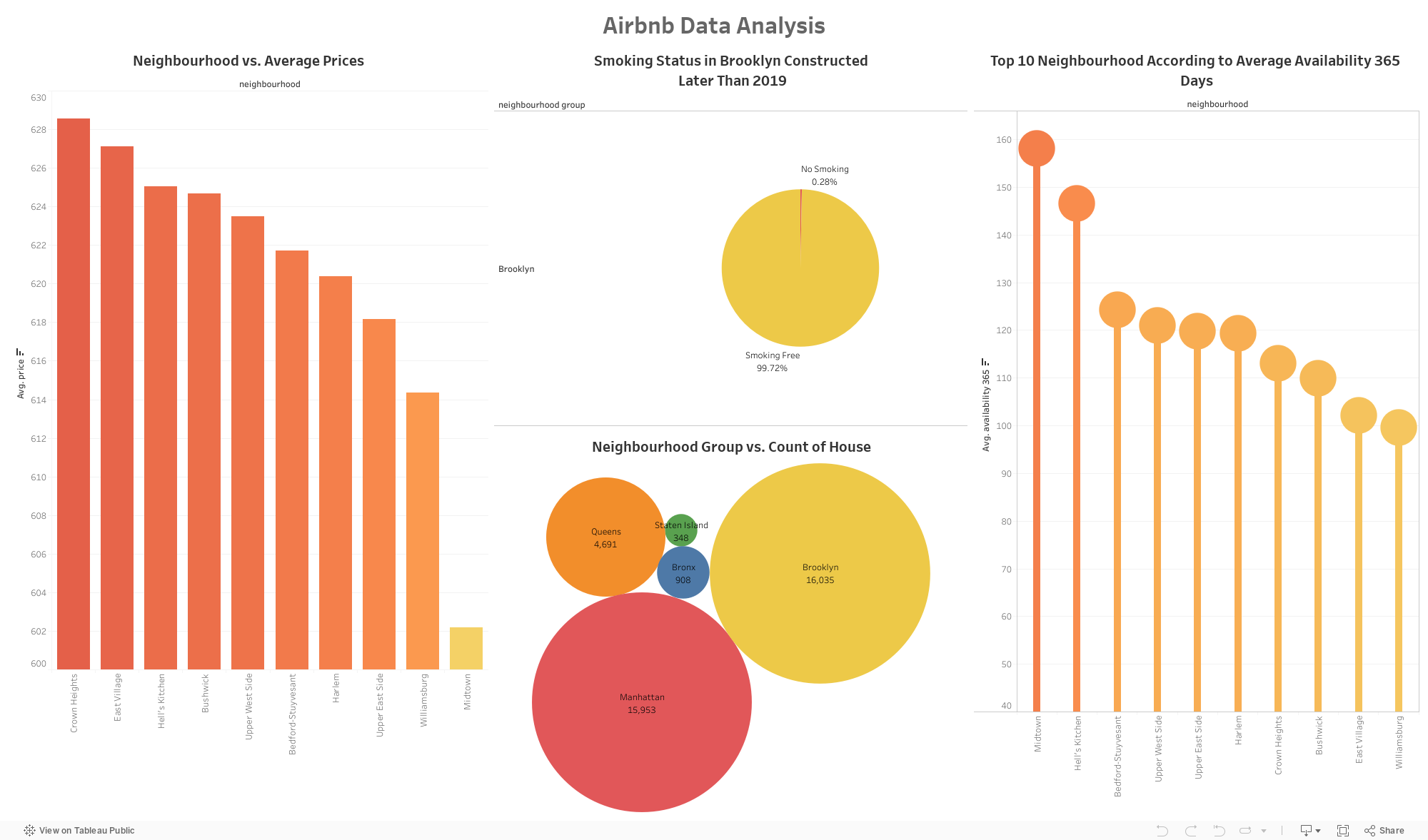 Airbnb Data Analysis 