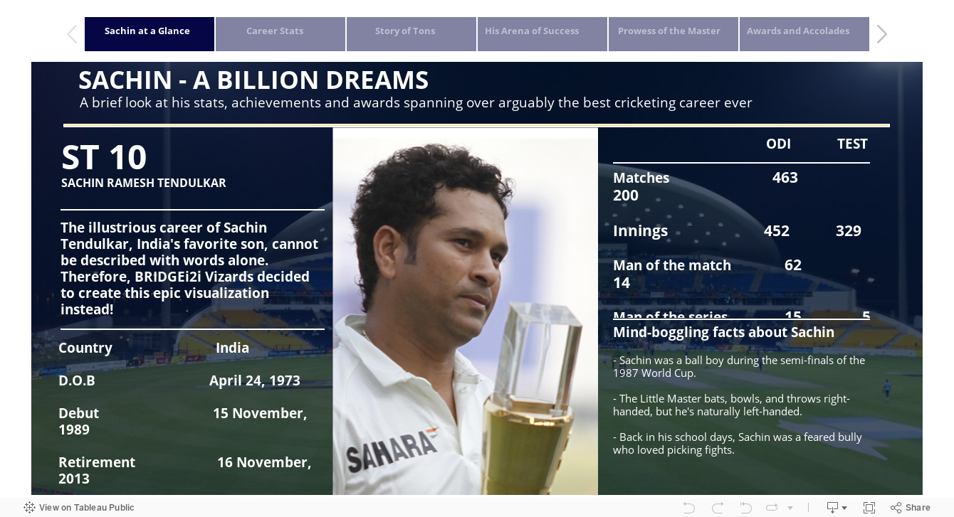  SACHIN - A BILLION DREAMS A brief look at his stats, achievements and awards spanning over arguably the best cricketing career ever 