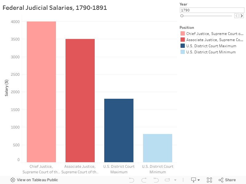 Federal Judicial Salaries, 1790-1891
