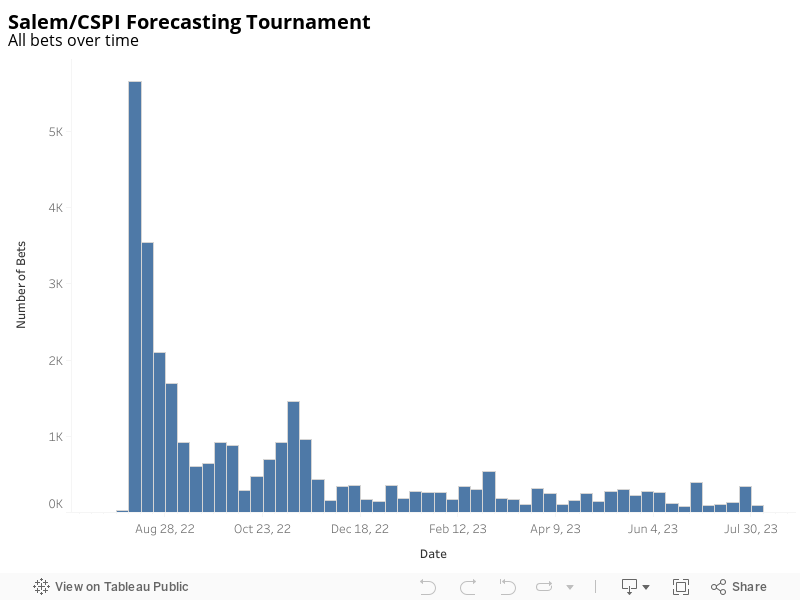 Salem/CSPI Forecasting TournamentAll bets over time 