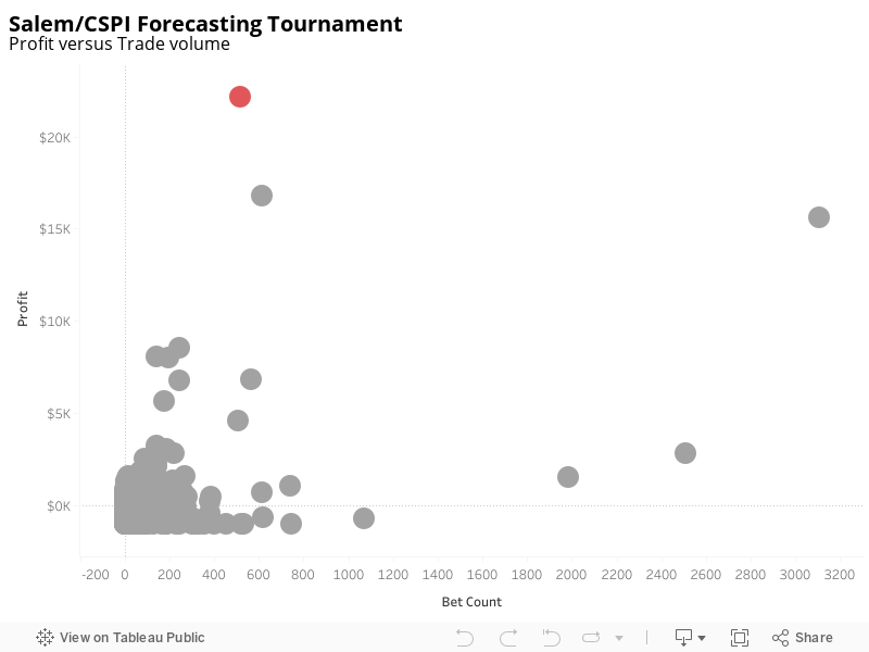 Salem/CSPI Forecasting TournamentProfit versus Trade volume 