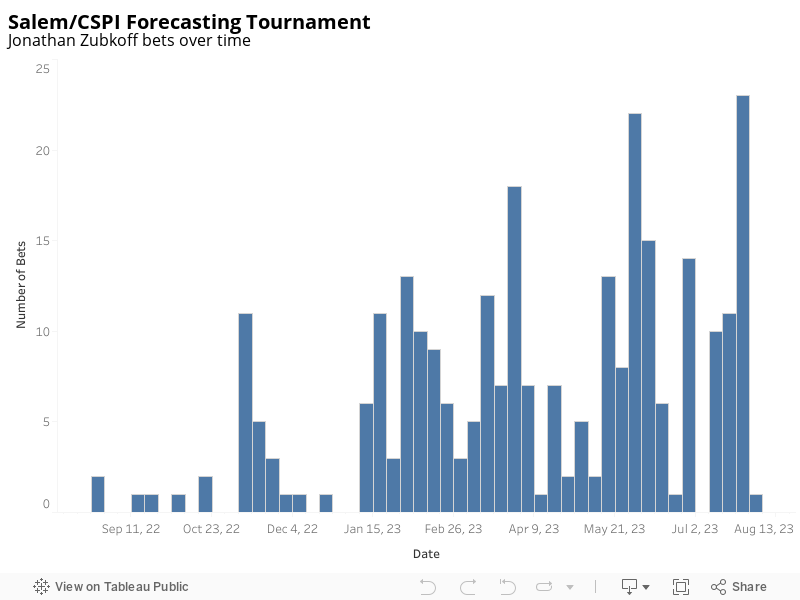 Salem/CSPI Forecasting TournamentJonathan Zubkoff bets over time 