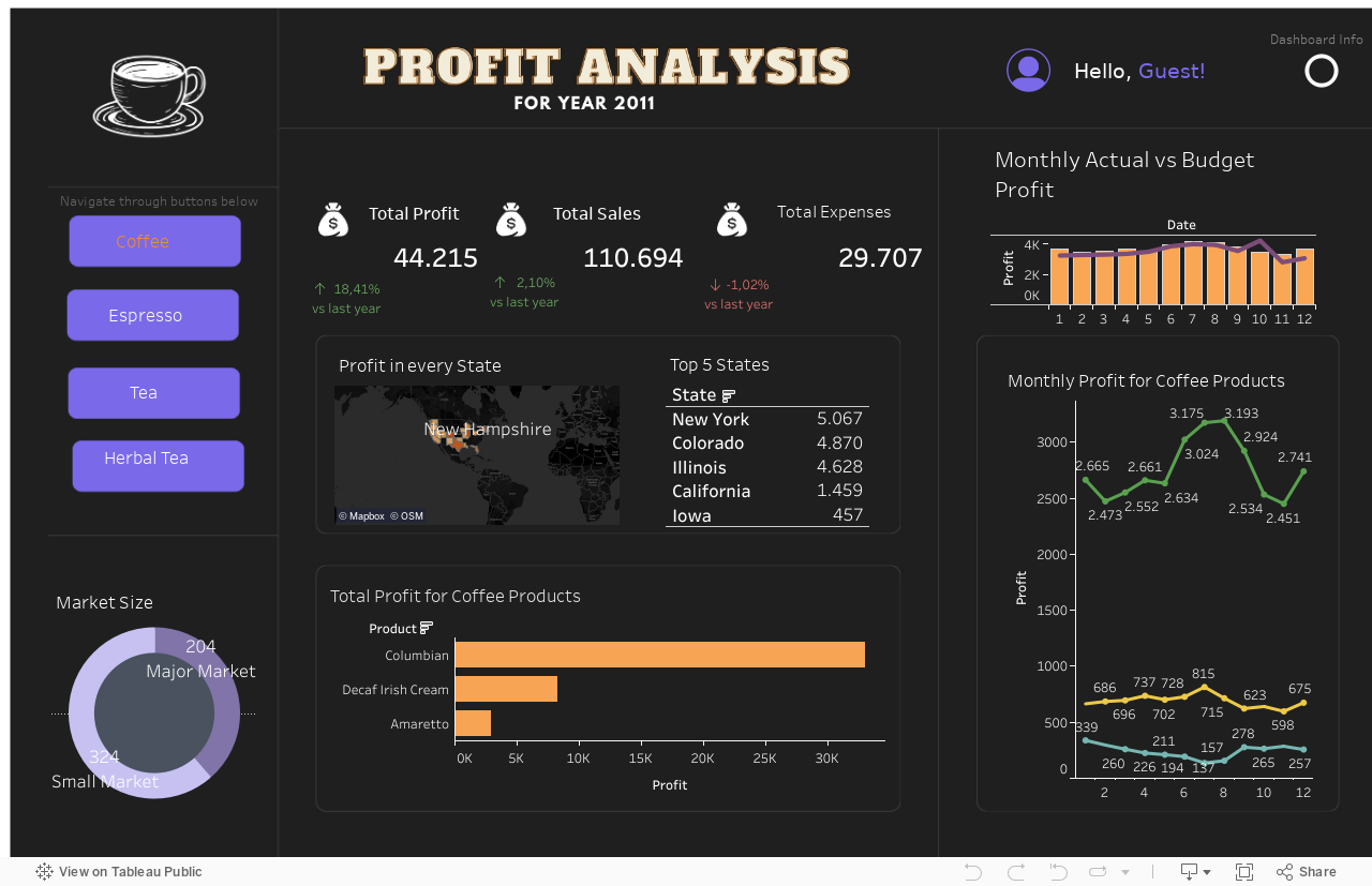 Coffee Dashboard 