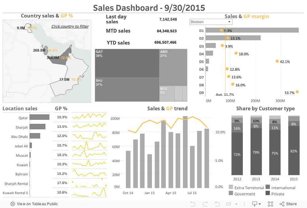 Sales dashboard 