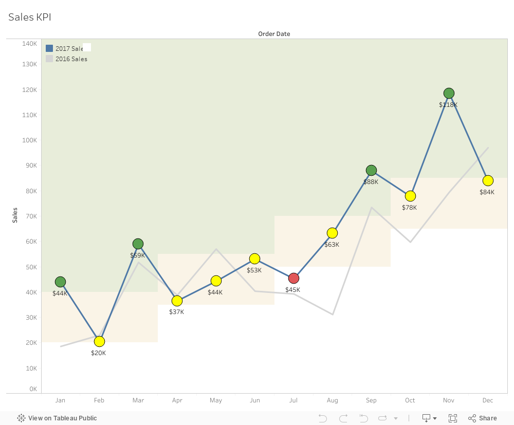 Display Line Chart KPI with Seasonal Targets |Tableau ...