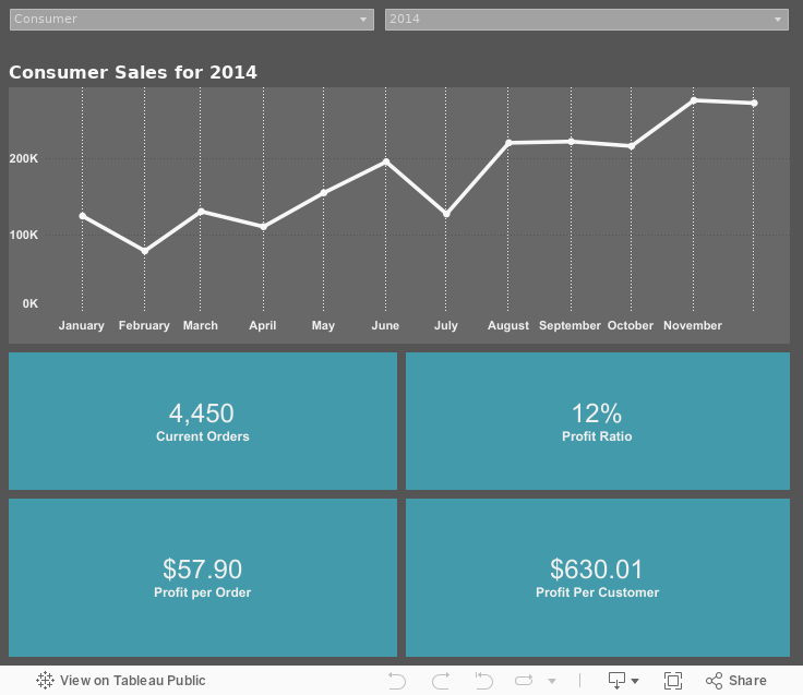 Sales Overview 