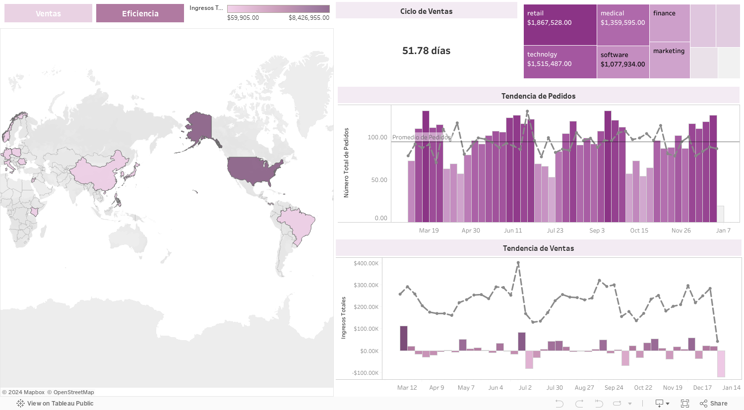 Dashboard de Ventas 