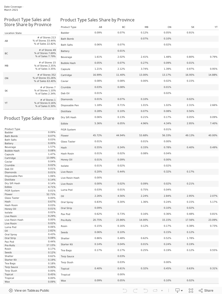 Product Type Sales Tables 