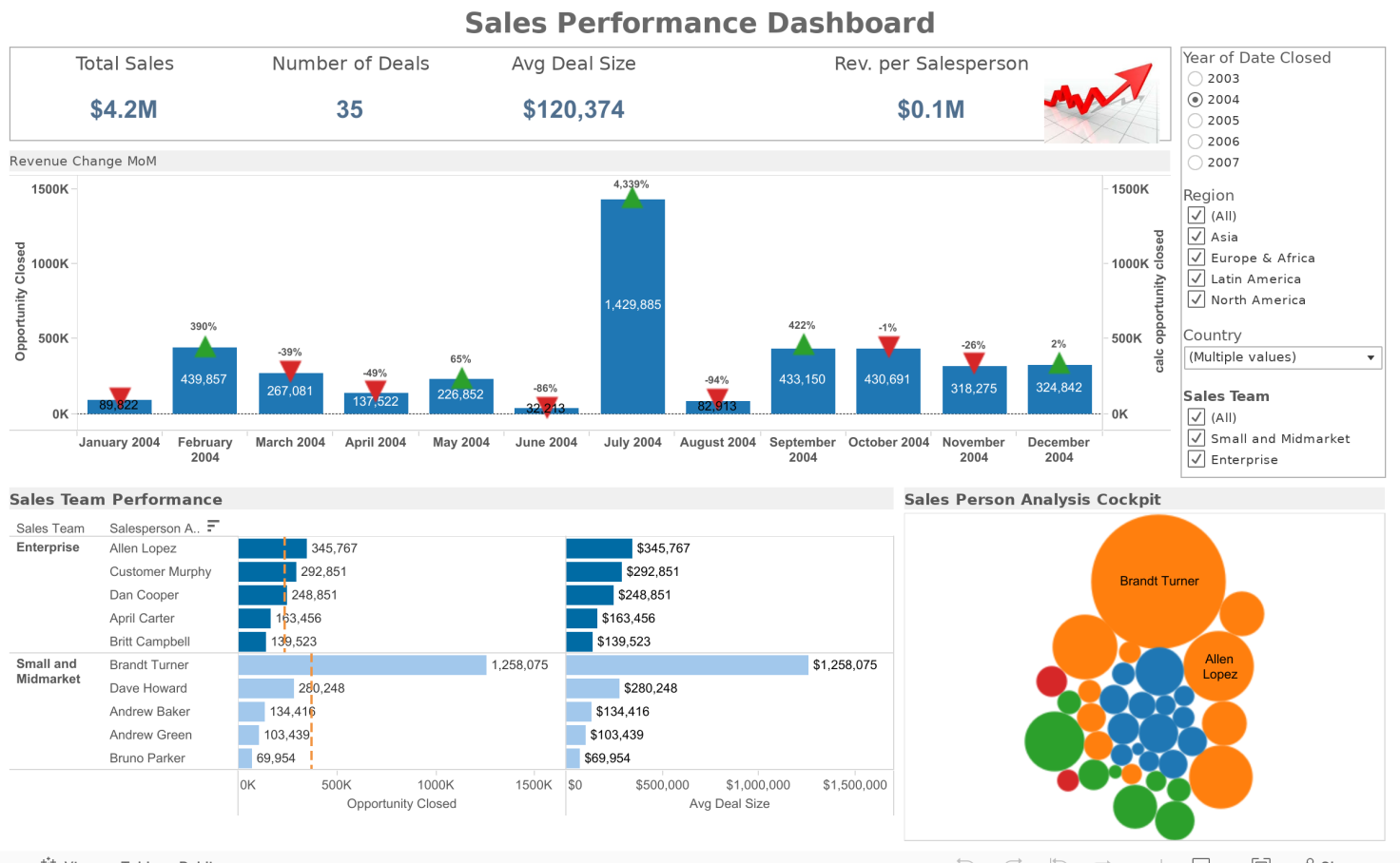 Sales and Finance Dashboard | Tableau Public