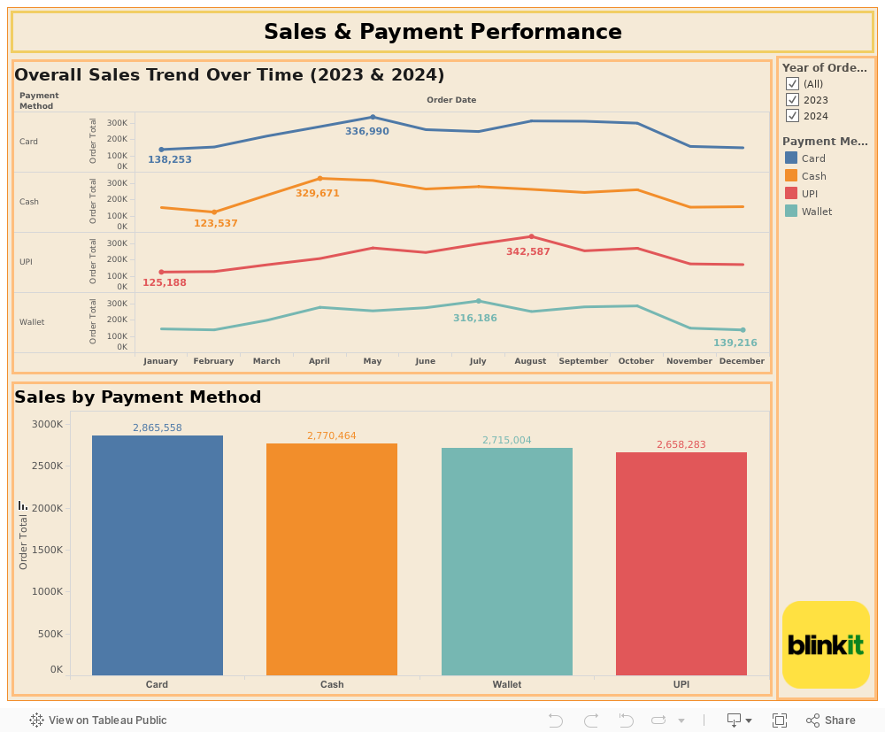 Sales & Payment Performance