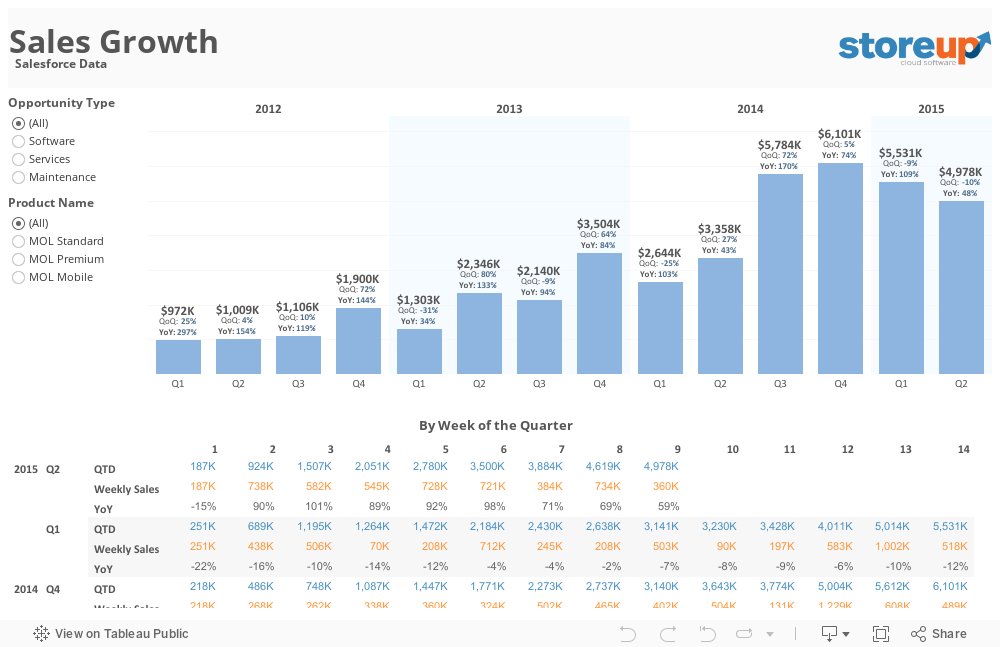 Sales Growth  Salesforce Data 