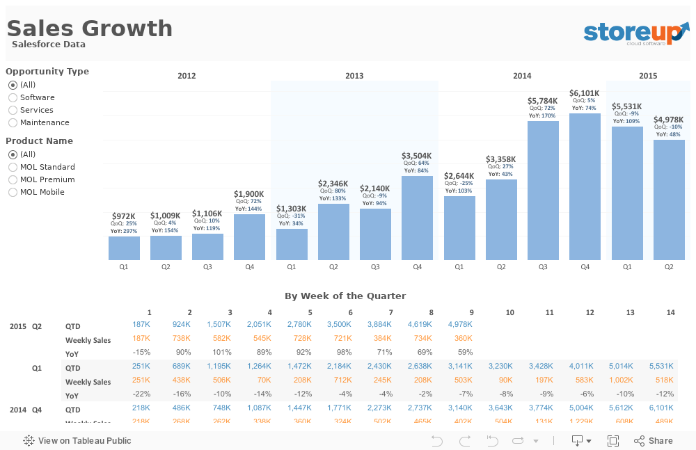 Sales Growth  Salesforce Data 