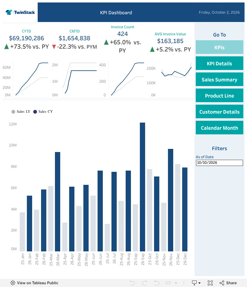 Salesforce Sales Cloud KPI dashboard built in Tableau by TwinStack