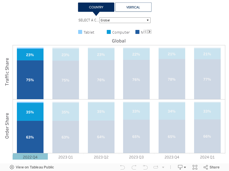 Device Trends/country 