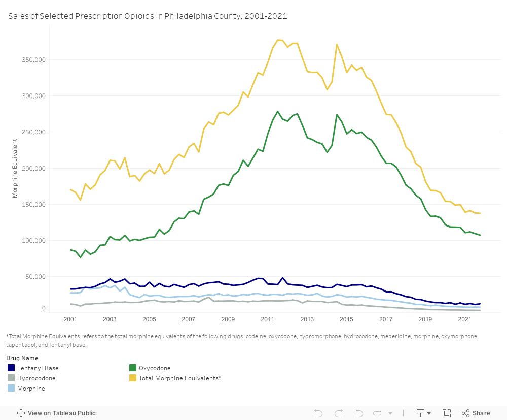 Opioid Sales Dashboard 