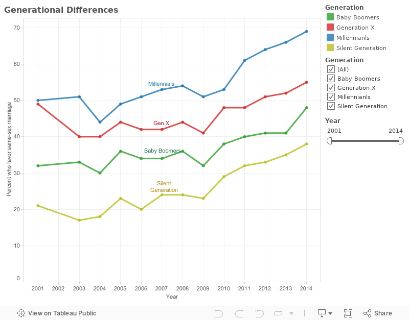 Same-Sex Marriage Opinion Trend 