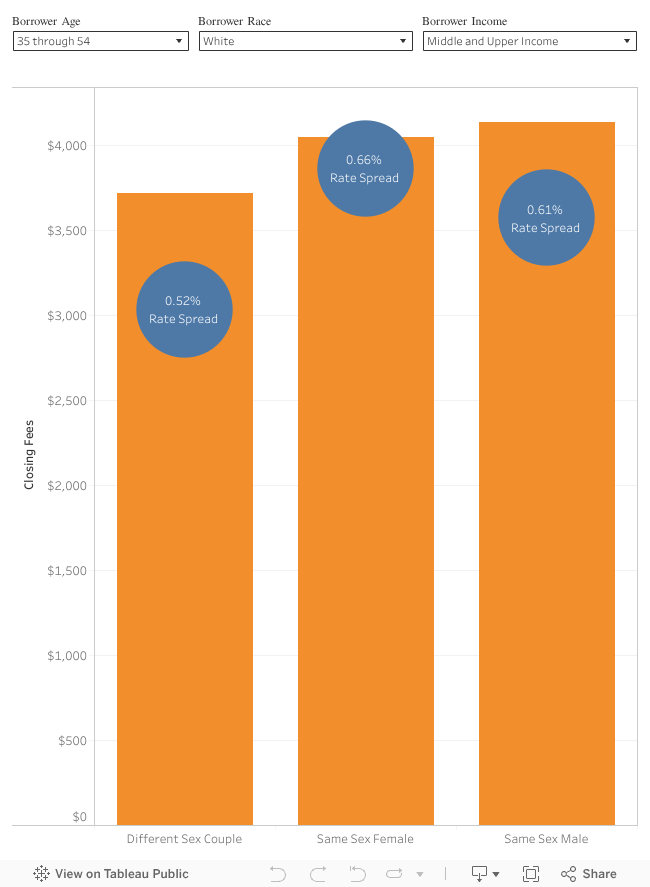 Same Sex Couples And Mortgage Lending Ncrc 9937