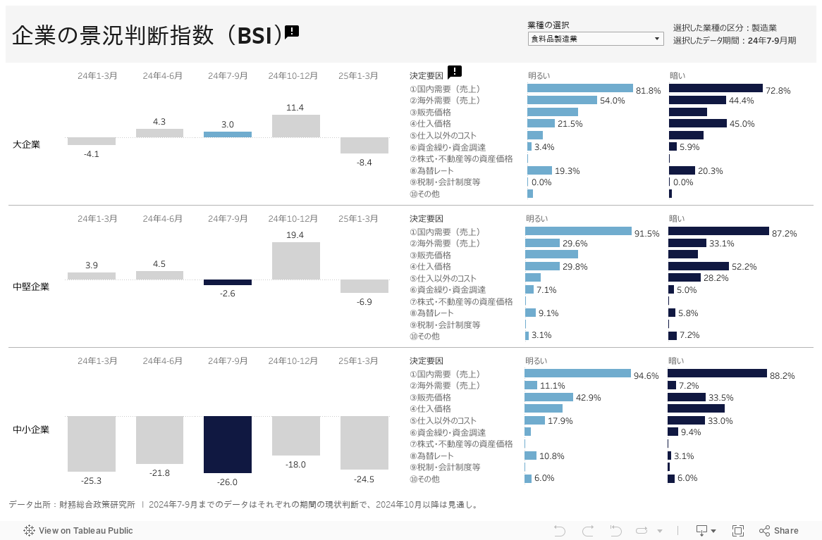 企業の景況判断指数（BSI）