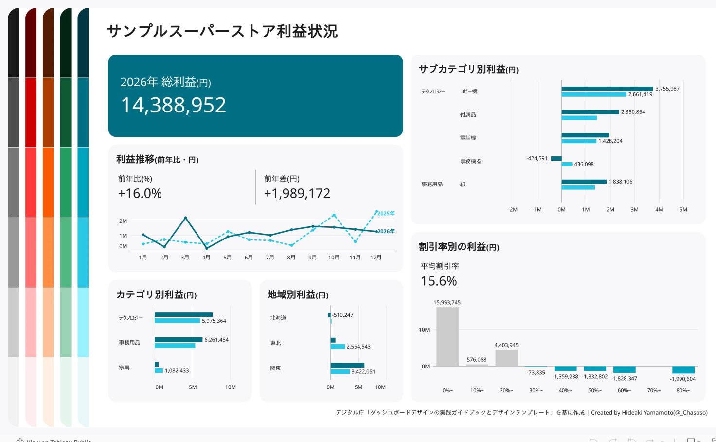サンプルスーパーストア利益状況 | Tableau Public
