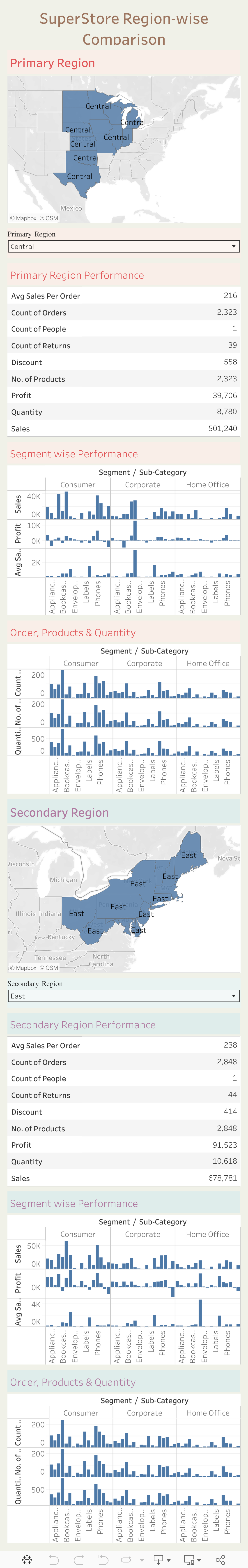 SuperStore Region-wise Comparison 