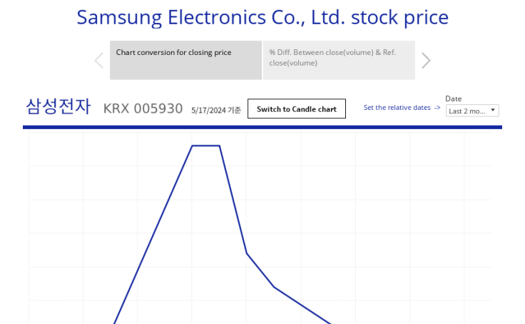 Samsung electronics share price
