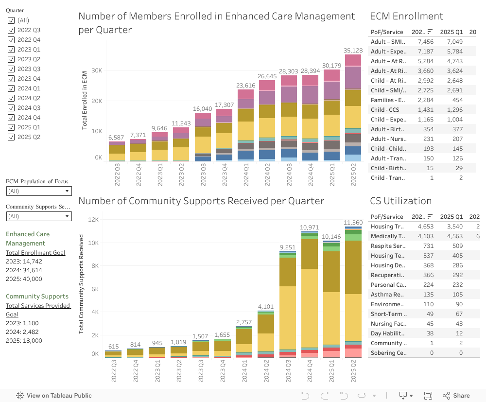 San Diego Quarterly CalAIM Dashboard 