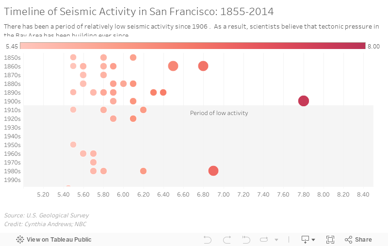 Timeline of Seismic Activity in San Francisco: 1855-2014 