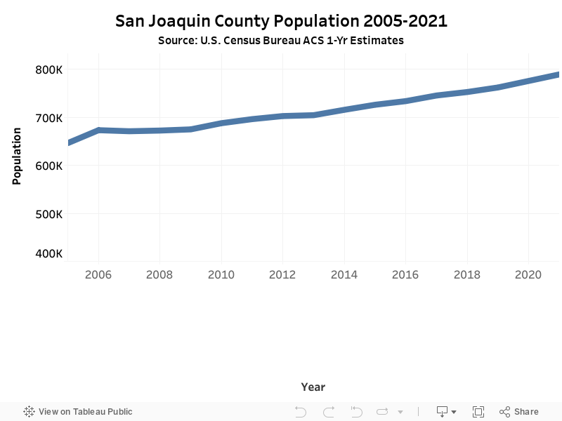 San Joaquin County Population 2005-2021Source: U.S. Census Bureau ACS 1-Yr Estimates 