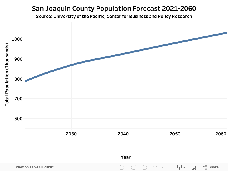 San Joaquin County Population Forecast 2021-2060Source: University of the Pacific, Center for Business and Policy Research 