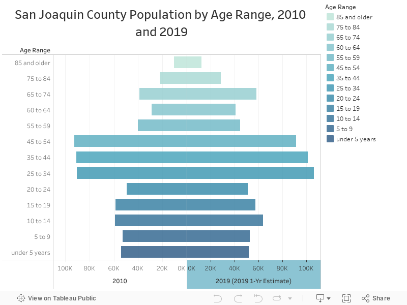 San Joaquin County Population by Age Range, 2010 and 2019 