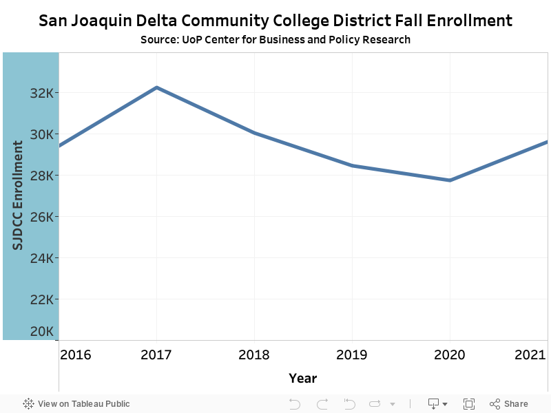 San Joaquin Delta Community College District Fall EnrollmentSource: UoP Center for Business and Policy Research 