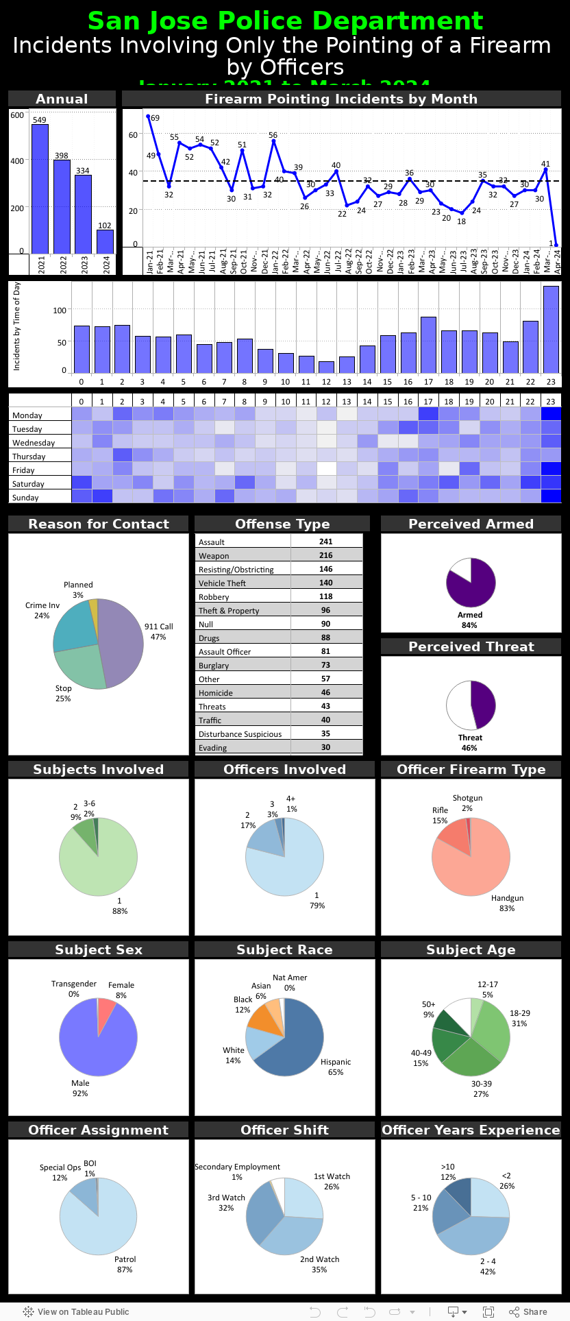 San Jose Police DepartmentIncidents Involving Only the Pointing of a Firearm by OfficersJanuary 2021 to December 2022 