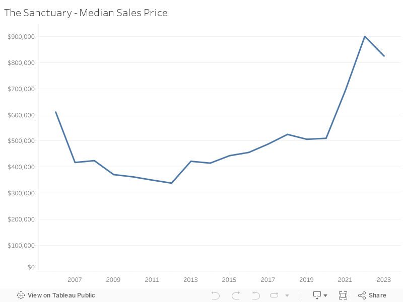 The Sanctuary - Median Sales Price 
