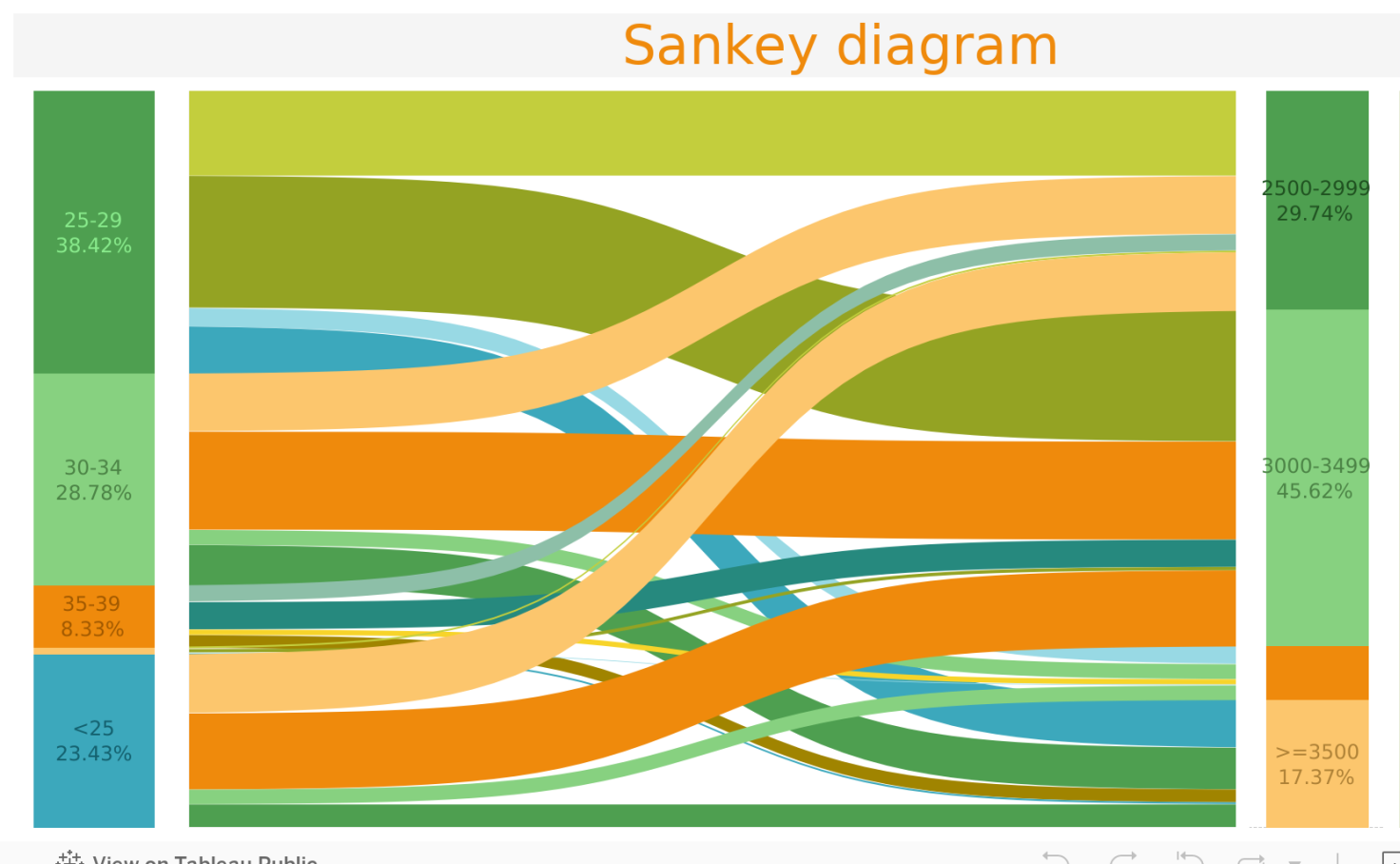 Sankey diagram